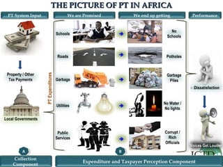 Introduction to the African Property Tax Initiative | PPT