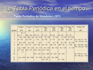 La Tabla Periódica en el tiempoLa Tabla Periódica en el tiempo
Tabla Periódica de Mendeleev,1871
 