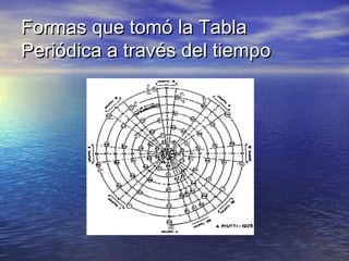 Formas que tomó la TablaFormas que tomó la Tabla
Periódica a través del tiempoPeriódica a través del tiempo
 