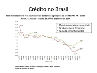 Crédito no Brasil
Taxa de crescimento real acumulado do Saldo1 das operações de crédito PJ e PF - Brasil
Acum. 12 meses - Janeiro de 2009 a dezembro de 2017
Fonte: Banco Central do Brasil Elaboração: DIEESE - Rede Bancários
Nota: (1) Deflator IPCA-IBGE
• Queda pronunciada no período
• PF já reverteu a tendência
• PJ ainda com dificuldades
 