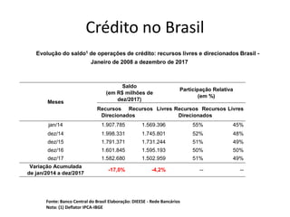 Crédito no Brasil
Evolução do saldo1 de operações de crédito: recursos livres e direcionados Brasil -
Janeiro de 2008 a dezembro de 2017
Fonte: Banco Central do Brasil Elaboração: DIEESE - Rede Bancários
Nota: (1) Deflator IPCA-IBGE
Meses
Saldo
(em R$ milhões de
dez/2017)
Participação Relativa
(em %)
Recursos Recursos Livres
Direcionados
Recursos Recursos Livres
Direcionados
jan/14 1.907.785 1.569.396 55% 45%
dez/14 1.998.331 1.745.801 52% 48%
dez/15 1.791.371 1.731.244 51% 49%
dez/16 1.601.845 1.595.193 50% 50%
dez/17 1.582.680 1.502.959 51% 49%
Variação Acumulada
de jan/2014 a dez/2017
-17,0% -4,2% -- --
 