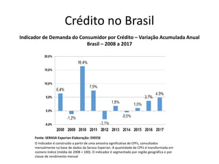 Crédito no Brasil
Indicador de Demanda do Consumidor por Crédito – Variação Acumulada Anual
Brasil – 2008 a 2017
Fonte: SERASA Experian Elaboração: DIEESE
O Indicador é construído a partir de uma amostra significativa de CPFs, consultados
mensalmente na base de dados da Serasa Experian. A quantidade de CPFs é transformada em
número índice (média de 2008 = 100). O indicador é segmentado por região geográfica e por
classe de rendimento mensal
 
