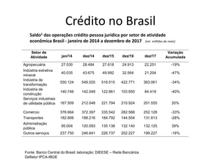 Crédito no Brasil
Setor de
Atividade jan/14 dez/14 dez/15 dez/16 dez/17
Variação
Acumulada
Agropecuária 27.530 28.484 27.618 24.913 22.251 -19%
Indústria extrativa
mineral
40.035 43.675 49.992 32.564 21.204 -47%
Indústria de
transformação
550.124 549.025 516.515 422.771 363.061 -34%
Indústria de
construção
140.746 142.049 122.861 103.650 84.419 -40%
Serviços industriais
de utilidade pública 167.509 212.048 221.794 210.924 201.555 20%
Comércio 376.664 372.397 335.542 282.568 252.128 -33%
Transportes 182.806 188.216 184.792 144.504 131.813 -28%
Administração
pública
95.004 120.093 135.138 132.140 132.125 39%
Outros serviços 237.750 246.641 226.737 202.227 199.227 -16%
Saldo1 das operações crédito pessoa jurídica por setor de atividade
econômica Brasil - janeiro de 2014 a dezembro de 2017 (em milhões de reais)
Fonte: Banco Central do Brasil; laboração: DIEESE – Rede Bancários
Deflator IPCA-IBGE
 