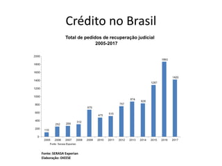 Crédito no Brasil
Total de pedidos de recuperação judicial
2005-2017
Fonte: SERASA Experian
Elaboração: DIEESE
 