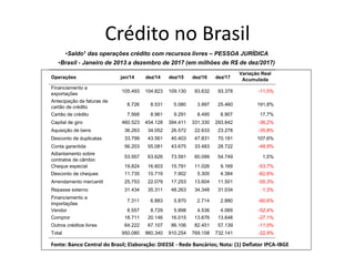 Crédito no Brasil
•Saldo1 das operações crédito com recursos livres – PESSOA JURÍDICA
•Brasil - Janeiro de 2013 a dezembro de 2017 (em milhões de R$ de dez/2017)
Fonte: Banco Central do Brasil; Elaboração: DIEESE - Rede Bancários; Nota: (1) Deflator IPCA-IBGE
Operações jan/14 dez/14 dez/15 dez/16 dez/17
Variação Real
Acumulada
Financiamento a
exportações
105.493 104.823 109.130 93.632 93.378 -11,5%
Antecipação de faturas de
cartão de crédito
8.726 8.531 5.080 3.997 25.460 191,8%
Cartão de crédito 7.568 8.961 9.291 8.495 8.907 17,7%
Capital de giro 460.523 454.128 394.411 331.330 293.642 -36,2%
Aquisição de bens 36.263 34.052 26.572 22.633 23.278 -35,8%
Desconto de duplicatas 33.799 43.561 45.403 47.831 70.181 107,6%
Conta garantida 56.203 55.081 43.675 33.483 28.722 -48,9%
Adiantamento sobre
contratos de câmbio
53.957 63.626 73.591 60.099 54.749 1,5%
Cheque especial 19.824 16.603 15.791 11.026 9.169 -53,7%
Desconto de cheques 11.735 10.719 7.902 5.305 4.384 -62,6%
Arrendamento mercantil 25.753 22.079 17.253 13.604 11.501 -55,3%
Repasse externo 31.434 35.311 48.263 34.348 31.034 -1,3%
Financiamento a
importações
7.311 6.883 5.870 2.714 2.880 -60,6%
Vendor 8.557 8.729 5.898 4.536 4.069 -52,4%
Compror 18.711 20.146 16.015 13.676 13.648 -27,1%
Outros créditos livres 64.222 67.107 86.106 82.451 57.139 -11,0%
Total 950.080 960.340 910.254 769.158 732.141 -22,9%
 