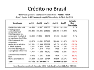 Crédito no Brasil
•Saldo1 das operações crédito com recursos livres – PESSOA FÍSICA
•Brasil - Janeiro de 2013 a dezembro de 2017 (em milhões de R$ de dez/2017)
Fonte: Banco Central do Brasil; Elaboração: DIEESE - Rede Bancários; Nota: (1) Deflator IPCA-IBGE
Modalidade jan/14 dez/14 dez/15 dez/16 dez/17
Variação
Real
Acumulada
Cartão de crédito total 184.986 195.457 189.750 190.351 201.149 8,7%
Crédito pessoal
consignado total
285.326 303.395 298.203 296.065 310.440 8,8%
Crédito pessoal não
consignado vinculado à
renegociação de dívidas
30.339 27.585 30.017 31.936 30.662 1,1%
Crédito pessoal não
consignado
126.670 124.391 117.660 104.686 101.673 -19,7%
Aquisição de veículos 247.351 222.999 176.297 147.778 149.678 -39,5%
Cheque especial 32.101 29.852 27.042 24.039 21.734 -32,3%
Desconto de cheques 1.971 1.819 1.497 1.195 1.019 -48,3%
Aquisição de outros bens
14.717 14.502 12.212 10.459 9.495 -35,5%
Arrendamento mercantil
total
9.442 4.021 2.286 1.504 1.116 -88,2%
Outros créditos livres 24.800 23.969 26.154 24.674 23.575 -4,9%
Total 957.705 947.991 881.117 832.688 850.539 -11,2%
 