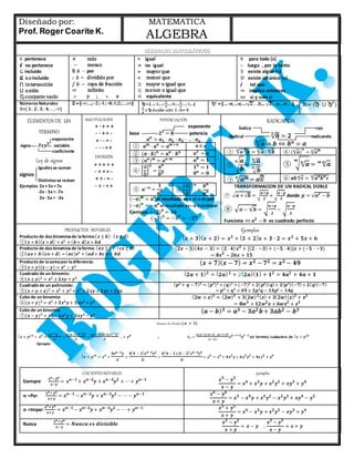 ∈ pertenece
∈ no pertenece
⊆ incluido
⊈ noincluido
⋂ intersección
⋃ unión
⍉conjunto vacío
+ más
− menos
X ó · por
: ó ÷ dividido por
/ ó ̶ raya de fracción
∞ infinito
˄ 𝒚 ; ˅ 𝒐
= igual
≠ no igual
˃ mayor que
˂ menor que
≥ mayor o igual que
≤ menor o igual que
≡ equivalente
∀ para todo (s)
∴ luego , por lo tanto
∃ existe algún (s)
∃! existe un único (s)
/ tal que
⇒ implica entonces
⇔ si y solo si
NúmerosNaturales
ℕ=⦃ 𝟏; 𝟐; 𝟑; 𝟒;…; ∞⦄
ℤ=⦃-∞;…;-2;-1; -0; 1;2;…;∞⦄ ℚ=⦃…;-1;…;-
𝟏
𝟐
;…; 0;…;
𝟏
𝟐
;…; 1;…⦄
𝒂
𝒃
∈ Q donde: a;b∈ ℤ ˄b≠ 𝟎
ℚ𝑰
=⦃…-𝝅;…-e;…-√ 𝟐;…0;... √ 𝟐;…e;…𝝅;…⦄ ℝ= (ℚ ⋃ ℚ 𝑰
)
ELEMENTOS DE UN
TERMINO
exponente
signo -7𝒙𝒚 𝟓
variable
coeficiente
Ley de signos
Igualesse suman
signos
Distintosse restan
Ejemplos 2x +5x =7x
-2x - 5x = -7x
2x -5x = -3x
MULTIPLICACIÓN
+ · + = +
̵ · + = -
+ · - = -
̵ · - = +
DIVISIÓN
+ ÷ + = +
̵ ÷ + = -
+ ÷ - = -
̵ ÷ - = +
POTENCIACIÓN
exponente
base 𝟐 𝟑
= 𝟖 potencia
𝒂 𝒏
= 𝒂 𝟏 · 𝒂 𝟐 · 𝒂 𝟑 · … · 𝒂 𝒏
① 𝒂 𝒎
· 𝒂 𝒏
= 𝒂 𝒎+𝒏 n ∈ R
② (𝒂 · 𝒃) 𝒏
= 𝒂 𝒏
· 𝒃 𝒏 𝒂 𝟏
= 𝒂
③ (𝒂 𝒏
) 𝒎
= 𝒂 𝒏·𝒎 𝒂 𝟎
= 𝟏
④ [
𝑎
𝑏
]
𝒏
=
𝒂 𝒏
𝒃 𝒏
𝟏 𝒏
= 𝟏
𝟎 𝒏
= 𝟎
⑤ 𝒂−𝒏
=
𝟏
𝒂 𝒏 ⑥[
𝑎
𝑏
]
−𝒏
=
𝒃 𝒏
𝒂 𝒏
(−𝒂) 𝒏
= 𝒂 𝒏
el resultado es + si n es par
(−𝒂) 𝒏
= −𝒂 𝒏
el resultado es–si n esimpar
Ejemplo: (−𝟐) 𝟒
= 𝟏𝟔
(−𝟑) 𝟑
= −𝟑 𝟑
= −𝟐𝟕
RADICACIÓN
Índice raíz
Radical √ 𝟖𝟑
= 𝟐 radicando
√ 𝒂𝒏
= 𝒃 ⇔ 𝒃 𝒏 = 𝒂
① √𝒂 · 𝒃
𝒏
= √ 𝒂𝒏
· √𝒃
𝒏
④ (√ 𝒂𝒏
)
𝒎
= √ 𝒂 𝒎𝒏
② √
𝒂
𝒃
𝒏
=
√ 𝒂𝒏
√ 𝒃
𝒏
⑤ √√ 𝒂𝒏𝒎
= √ 𝒂𝒎·𝒏
③ √ 𝒂 𝒎𝒏
= 𝒂
𝒎
𝒏 ⑥ 𝒂𝒃√ 𝒄𝒏
= √𝒂 𝒏
𝒃 𝒏
𝒄
𝒏
TRANSFORMACION DE UN RADICAL DOBLE
⑦ √ 𝒂+ √ 𝒃 = √
𝒂+𝒑
𝟐
+ √
𝒂−𝒑
𝟐
donde 𝒑 = √𝒂 𝟐
− 𝒃
⑧ √ 𝒂 − √ 𝒃 = √
𝒂+𝒑
𝟐
− √
𝒂−𝒑
𝟐
Funciona ⇔ 𝒂 𝟐
− 𝒃 es cuadrado perfecto
PRODUCTOS NOTABLES
Producto de dos binomiosde laforma:( 𝒙 ± 𝒃)· ( 𝒙 ± 𝒅)
①( 𝒙 + 𝒃)( 𝒙 + 𝒅) = 𝒙 𝟐
+ ( 𝒃+ 𝒅) 𝒙 + 𝒃𝒅
Ejemplos
( 𝒙 + 𝟑)( 𝒙 + 𝟐) = 𝒙 𝟐
+ ( 𝟑 + 𝟐) 𝒙 + 𝟑 · 𝟐 = 𝒙 𝟐
+ 𝟓𝒙 + 𝟔
Producto de dosbinomiosde laforma: ( 𝒂𝒙 ± 𝒃)· ( 𝒄𝒙 ± 𝒅)
②( 𝒂𝒙+ 𝒃)( 𝒄𝒙 + 𝒅) = ( 𝒂𝒄) 𝒙 𝟐
+ ( 𝒂𝒅+ 𝒃𝒄) 𝒙+ 𝒃𝒅
( 𝟐𝒙 − 𝟓)( 𝟒𝒙 − 𝟑) = ( 𝟐 · 𝟒) 𝒙 𝟐
+ 〔( 𝟐 · −𝟑) + (−𝟓 · 𝟒)〕𝒙 + (−𝟓 · −𝟑)
= 𝟖𝒙 𝟐
− 𝟐𝟔𝒙 + 𝟏𝟓
Producto de lasumapor ladiferencia:
③( 𝒙 + 𝒚)( 𝒙 − 𝒚) = 𝒙 𝟐
− 𝒚 𝟐
( 𝒙 + 𝟕)( 𝒙 − 𝟕) = 𝒙 𝟐 − 𝟕 𝟐 = 𝒙 𝟐 − 𝟒𝟗
Cuadrado de un binomio:
④(𝒙 ± 𝒚) 𝟐
= 𝒙 𝟐
± 𝟐𝒙𝒚 + 𝒚 𝟐
( 𝟐𝒂 + 𝟏) 𝟐
= ( 𝟐𝒂) 𝟐
+ 𝟐( 𝟐𝒂)( 𝟏) + 𝟏 𝟐
= 𝟒𝒂 𝟐
+ 𝟒𝒂 + 𝟏
Cuadrado de un polinomio:
⑤(𝒙 + 𝒚 + 𝒛) 𝟐
= 𝒙 𝟐
+ 𝒚 𝟐
+ 𝒛 𝟐
+ 𝟐𝒙𝒚 + 𝟐𝒙𝒛 + 𝟐𝒚𝒛
( 𝒑 𝟐
+ 𝒒 − 𝟕) 𝟐
= (𝒑 𝟐
) 𝟐
+ (𝒒) 𝟐
+ (−𝟕)𝟐
+ 𝟐( 𝒑𝟐)( 𝒒)+ 𝟐( 𝒑 𝟐)(−𝟕)+ 𝟐( 𝒒)(−𝟕)
= 𝒑 𝟒
+ 𝒒 𝟐
+ 𝟒𝟗+ 𝟐𝒑 𝟐
𝒒− 𝟏𝟒𝒑𝟐
− 𝟏𝟒𝒒
Cubo de un binomio:
⑥(𝒙 + 𝒚) 𝟑
= 𝒙 𝟑
+ 𝟑𝒙 𝟐
𝒚+ 𝟑𝒙𝒚 𝟐
+ 𝒚 𝟑
( 𝟐𝒘 + 𝒛) 𝟑
= ( 𝟐𝒘) 𝟑
+ 𝟑( 𝟐𝒘) 𝟐( 𝒛) + 𝟑( 𝟐𝒘)( 𝒛) 𝟐
+ 𝒛 𝟑
= 𝟖𝒘 𝟑
+ 𝟏𝟐𝒘 𝟐
𝒛 + 𝟔𝒘𝒛 𝟐
+ 𝒛 𝟑
Cubo de un binomio:
⑦(𝒙 − 𝒚) 𝟑
= 𝒙 𝟑
− 𝟑𝒙 𝟐
𝒚+ 𝟑𝒙𝒚 𝟐
− 𝒚 𝟑
( 𝒂 − 𝒃) 𝟑 = 𝒂 𝟑 − 𝟑𝒂 𝟐 𝒃+ 𝟑𝒂𝒃 𝟐 − 𝒃 𝟑
Binomio de Newton ( 𝒏 ∈ ℤ)
( 𝒙 + 𝒚) 𝒏
= 𝒙 𝒏
+
𝒏𝒙 𝒏−𝟏
𝒚
𝟏!
+
𝒏(𝒏−𝟏)𝒙 𝒏−𝟐
𝒚 𝟐
𝟐!
+
𝒏(𝒏−𝟏)(𝒏−𝟐)𝒙 𝒏−𝟑
𝒚 𝟑
𝟑!
…+ 𝒚 𝒏
; 𝒕 𝒓 =
𝒏(𝒏−𝟏)(𝒏−𝟐)…(𝒏−𝒓+𝟐)
(𝒓−𝟏)!
𝒙 𝒏−𝒓+𝟏
𝒚 𝒓−𝟏
Un término cualquiera de ( 𝒙 + 𝒚) 𝒏
Ejemplo:
( 𝒙 + 𝒚) 𝟒
= 𝒙 𝟒
+
𝟒𝒙 𝒏−𝟏 𝒚
𝟏!
+
𝟒( 𝟒 − 𝟏) 𝒙 𝟒−𝟐 𝒚 𝟐
𝟐!
+
𝟒( 𝟒 − 𝟏)(𝟒 − 𝟐) 𝒙 𝟒−𝟑 𝒚 𝟑
𝟑!
+ 𝒚 𝟒
= 𝒙 𝟒
+ 𝟒𝒙 𝟑
𝒚 + 𝟔𝒙 𝟐
𝒚 𝟐
+ 𝟒𝒙𝒚 𝟑
+ 𝒚 𝟒
COCIENTESNOTABLES
Siempre
𝒙 𝒏−𝒚 𝒏
𝒙−𝒚
= 𝒙 𝒏−𝟏
+ 𝒙 𝒏−𝟐
𝒚 + 𝒙 𝒏−𝟑
𝒚 𝟐
+ ⋯+ 𝒚 𝒏−𝟏
ejemplos
𝒙 𝟓
− 𝒚 𝟓
𝒙 − 𝒚
= 𝒙 𝟒
+ 𝒙 𝟑
𝒚 + 𝒙 𝟐
𝒚 𝟐
+ 𝒙𝒚 𝟑
+ 𝒚 𝟒
𝒏 =Par
𝒙 𝒏−𝒚 𝒏
𝒙+𝒚
= 𝒙 𝒏−𝟏
− 𝒙 𝒏−𝟐
𝒚 + 𝒙 𝒏−𝟑
𝒚 𝟐
− ⋯− 𝒚 𝒏−𝟏 𝒙 𝟔
− 𝒚 𝟔
𝒙 + 𝒚
= 𝒙 𝟓
− 𝒙 𝟒
𝒚 + 𝒙 𝟑
𝒚 𝟐
− 𝒙 𝟐
𝒚 𝟑
+ 𝒙𝒚 𝟒
− 𝒚 𝟓
𝒏 =Impar
𝒙 𝒏+𝒚 𝒏
𝒙+𝒚
= 𝒙 𝒏−𝟏
− 𝒙 𝒏−𝟐
𝒚 + 𝒙 𝒏−𝟑
𝒚 𝟐
− ⋯+ 𝒚 𝒏−𝟏 𝒙 𝟓
+ 𝒚 𝟓
𝒙 + 𝒚
= 𝒙 𝟒
− 𝒙 𝟑
𝒚 + 𝒙 𝟐
𝒚 𝟐
− 𝒙𝒚 𝟑
+ 𝒚 𝟒
Nunca
𝒙 𝒏+𝒚 𝒏
𝒙−𝒚
= 𝑵𝒖𝒏𝒄𝒂 𝒆𝒔 𝒅𝒊𝒗𝒊𝒔𝒊𝒃𝒍𝒆 𝒙 𝟐
− 𝒚 𝟐
𝒙 + 𝒚
= 𝒙 − 𝒚 ;
𝒙 𝟐
− 𝒚 𝟐
𝒙 − 𝒚
= 𝒙 + 𝒚
Diseñado por:
Prof. Roger Coarite K.
MATEMATICA
ALGEBRA
 