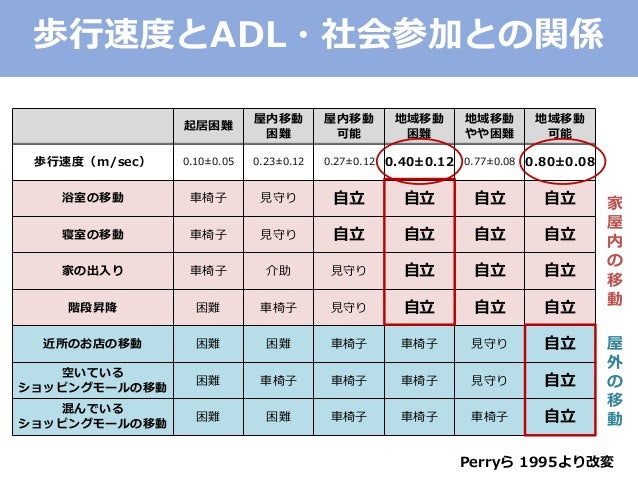 歩行 オフ 値 カット 10m