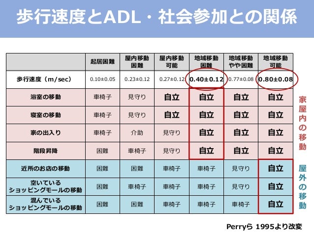 歩行 オフ 値 カット 10m