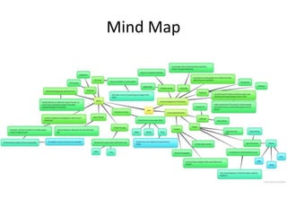 Mind Map
 