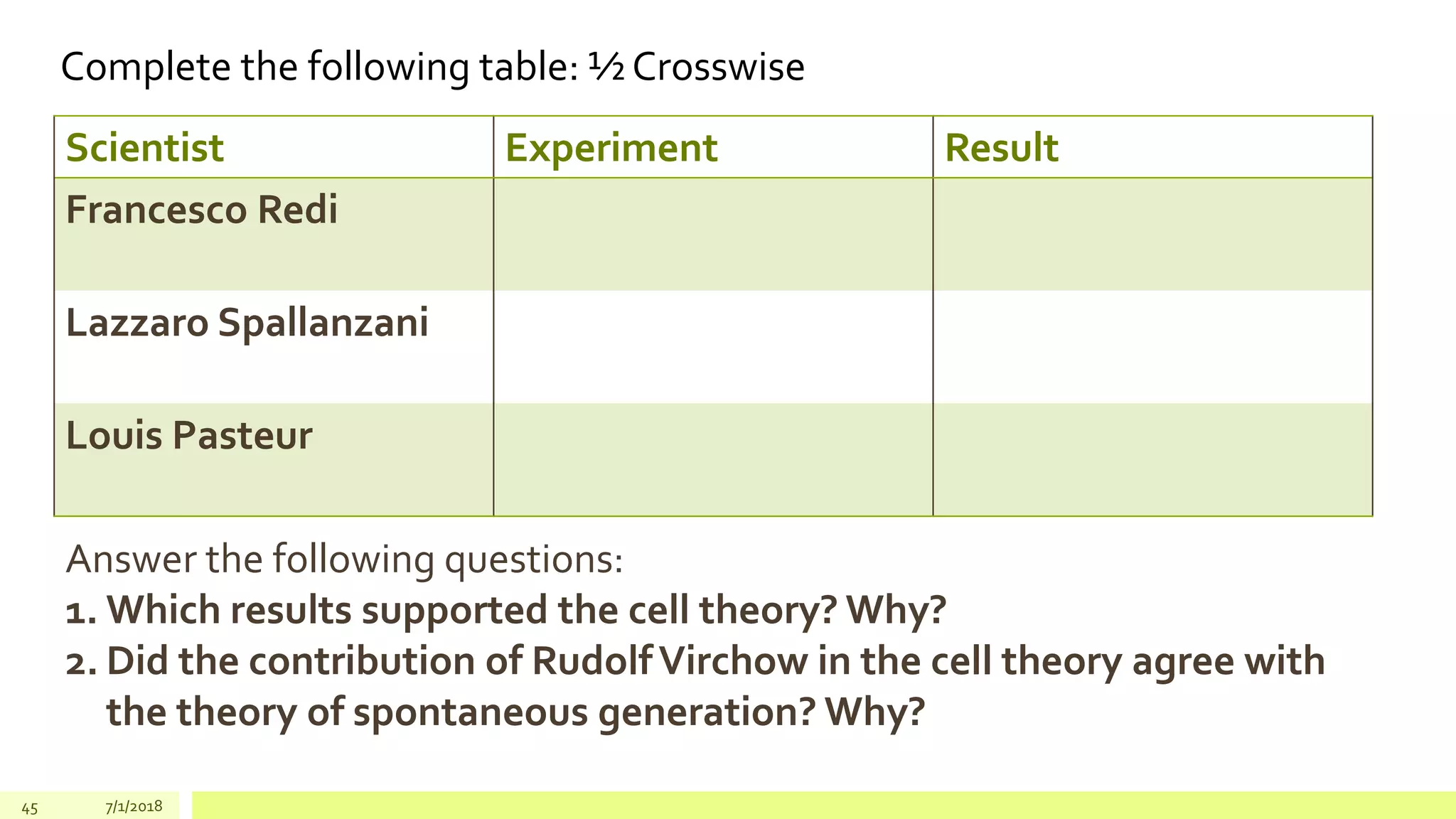 Complete the following table: ½ Crosswise
Scientist Experiment Result
Francesco Redi
Lazzaro Spallanzani
Louis Pasteur
45 7/1/2018
Answer the following questions:
1. Which results supported the cell theory? Why?
2. Did the contribution of RudolfVirchow in the cell theory agree with
the theory of spontaneous generation? Why?
 
