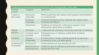 Clasificación Internacional del funcionamiento, de la discapacidad y de la salud
Nivel de
función
Categoría Definición
Cuerpo o
del cuerpo
Estructuras
corporales
Partes anatómicas del cuerpo como órganos, extremidades y
sus componentes
Funciones
corporales
Funciones fisiológicas de los sistemas del cuerpo incluso
funciones psicológicas
Deficiencias Problemas en la función o estructura corporal, como
desviaciones significativas o perdidas
Toda la
persona
Actividad La ejecución de una tarea o acción por parte de un individuo
Limitación de la
actividad
Dificultades que un individuo puede tener al realizar
actividades
Contexto Factores
ambientales
El entorno físico, social y actitudinal donde las personas
las personas viven y se desempeñan
La persona en
el contexto
Participación Involucramiento en una situación de vida
Restricciones en
la participación
Problemas que un individuo puede tener al participar en
situaciones de la vida
 