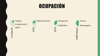 OCUPACIÓN
Fundación
Terapia
ocupacional y
salud
1930
Reduccionismo
1970
Ocupación
Kielhofner
1998Nelson
Forma
Desempeño
 