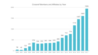 Crossref Members and Affiliates by Year
 