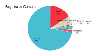 Databases
2%
Components
3%
Reports
1%
Standards
1%
Conference Proceedings
5%
Books
16%
Journals
72%
Registered Content
 