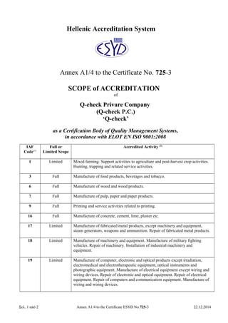 Hellenic Accreditation System
Annex Α1/4 to the Certificate No. 725-3
SCOPE of ACCREDITATION
of
Q-check Privare Company
(Q-check P.C.)
‘Q-check’
as a Certification Body of Quality Management Systems,
in accordance with ELOT EN ISO 9001:2008
IAF
Code(1)
Full or
Limited Scope
Accredited Activity (2)
1 Limited Mixed farming. Support activities to agriculture and post-harvest crop activities.
Hunting, trapping and related service activities.
3 Full Manufacture of food products, beverages and tobacco.
6 Full Manufacture of wood and wood products.
7 Full Manufacture of pulp, paper and paper products.
9 Full Printing and service activities related to printing.
16 Full Manufacture of concrete, cement, lime, plaster etc.
17 Limited Manufacture of fabricated metal products, except machinery and equipment,
steam generators, weapons and ammunition. Repair of fabricated metal products.
18 Limited Manufacture of machinery and equipment. Manufacture of military fighting
vehicles. Repair of machinery. Installation of industrial machinery and
equipment.
19 Limited Manufacture of computer, electronic and optical products except irradiation,
electromedical and electrotherapeutic equipment, optical instruments and
photographic equipment. Manufacture of electrical equipment except wiring and
wiring devices. Repair of electronic and optical equipment. Repair of electrical
equipment. Repair of computers and communication equipment. Manufacture of
wiring and wiring devices.
Σελ. 1 από 2 Annex Α1/4 to the Certificate ESYD No.725-3 22.12.2014
 