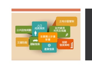 全國國土計畫
影響
 