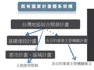 台灣地區綜合開發計畫
基礎建設計畫 各目的事業主管機關計畫
都市計畫、區域計畫
土地使用管制 各目的事業主管機關條文
 