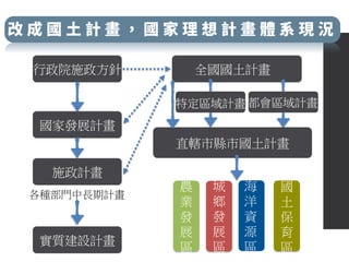 行政院施政方針 全國國土計畫
國家發展計畫
特定區域計畫 都會區域計畫
直轄市縣市國土計畫
農
業
發
展
區
城
鄉
發
展
區
海
洋
資
源
區
國
土
保
育
區
施政計畫
各種部門中長期計畫
實質建設計畫
 