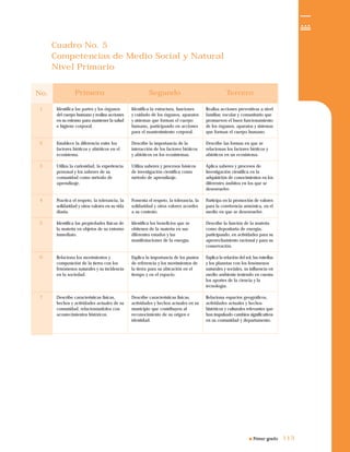 Primer grado 113113
Cuadro No. 5
Competencias de Medio Social y Natural
Nivel Primario
Identifica las partes y los órganos
del cuerpo humano y realiza acciones
en su entorno para mantener la salud
e higiene corporal.
Establece la diferencia entre los
factores bióticos y abióticos en el
ecosistema.
Utiliza la curiosidad, la experiencia
personal y los saberes de su
comunidad como método de
aprendizaje.
Practica el respeto, la tolerancia, la
solidaridad y otros valores en su vida
diaria.
Identifica las propiedades físicas de
la materia en objetos de su entorno
inmediato.
Relaciona los movimientos y
composición de la tierra con los
fenómenos naturales y su incidencia
en la sociedad.
Describe características físicas,
hechos y actividades actuales de su
comunidad, relacionándolos con
acontecimientos históricos.
Identifica la estructura, funciones
y cuidado de los órganos, aparatos
y sistemas que forman el cuerpo
humano, participando en acciones
para el mantenimiento corporal.
Describe la importancia de la
interacción de los factores bióticos
y abióticos en los ecosistemas.
Utiliza saberes y procesos básicos
de investigación científica como
método de aprendizaje.
Fomenta el respeto, la tolerancia, la
solidaridad y otros valores acordes
a su contexto.
Identifica los beneficios que se
obtienen de la materia en sus
diferentes estados y las
manifestaciones de la energía.
Explica la importancia de los puntos
de referencia y los movimientos de
la tierra para su ubicación en el
tiempo y en el espacio.
Describe características físicas,
actividades y hechos actuales en su
municipio que contribuyen al
reconocimiento de su origen e
identidad.
Realiza acciones preventivas a nivel
familiar, escolar y comunitario que
promueven el buen funcionamiento
de los órganos, aparatos y sistemas
que forman el cuerpo humano.
Describe las formas en que se
relacionan los factores bióticos y
abióticos en un ecosistema.
Aplica saberes y procesos de
Investigación científica en la
adquisición de conocimientos en los
diferentes ámbitos en los que se
desenvuelve.
Participa en la promoción de valores
para la convivencia armónica, en el
medio en que se desenvuelve.
Describe la función de la materia
como depositaria de energía,
participando, en actividades para su
aprovechamiento racional y para su
conservación.
Explica la relación del sol, las estrellas
y los planetas con los fenómenos
naturales y sociales, su influencia en
medio ambiente teniendo en cuenta
los aportes de la ciencia y la
tecnología.
Relaciona espacios geográficos,
actividades actuales y hechos
históricos y culturales relevantes que
han impulsado cambios significativos
en su comunidad y departamento.
No. Primero Segundo Tercero
1
2
3
4
5
6
7
 