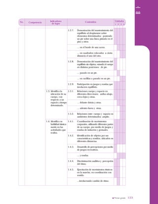 133133
No. Unidades
1 2 3 4
Competencia
Indicadores
de logro
Contenidos
1.2.7. Demostración del mantenimiento del
equilibrio al desplazarse sobre
elementos determinados: poniendo
un pie sobre una línea pintada en el
piso y otros.
... en el borde de una acera.
... en cuadrados colocados a cierta
distancia el uno del otro.
1.2.8. Demostración del mantenimiento del
equilibrio sin objetos, estando el cuerpo
en distintas posiciones: de pie.
... parado en un pie.
... en cuclillas o parado en un pie.
1.2.9. Participación en juegos y rondas que
involucren equilibrio.
1.3. Identifica la
ubicación de su
cuerpo, con
respecto a un
espacio y tiempo
determinado.
1.3.1. Relaciones cuerpo y espacio en
diferentes direcciones: arriba-abajo,
cerca-lejos y otras.
... delante-detrás y otras.
... adentro-fuera y otras.
1.3.2. Relaciones entre cuerpo y espacio en
ambientes determinados: amplio.
1.4. Identifica su
habilidad rítmica-
motriz en las
actividades que
realiza.
1.4.1. Coordinación de movimientos
corporales, utilizando diferentes partes
de su cuerpo, por medio de juegos y
rondas de imitación y gestuales.
1.4.2. Identificación de objetos por sus
características y sonidos, ubicados en
diferentes distancias.
1.4.3. Desarrollo de percepciones por medio
de juegos recreativos.
... y rondas.
1.4.4. Discriminación auditiva y percepción
del ritmo.
1.4.5. Ejercitación de movimientos rítmicos
en la marcha, en coordinación con
sonido.
...involucrando cambio de ritmo.
 