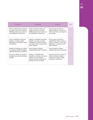 139139
Cuarto Quinto Sexto No.
Practica actividades físico deportivas
que exigen cierto nivel de esfuerzo,
habilidad o destreza de acuerdo con
sus posibilidades y limitaciones.
Practica actividades de iniciación
deportiva, recreativa y juegos
fortaleciendo el desarrollo de valores
interculturales.
Identifica los beneficios que obtiene
con la práctica de hábitos de higiene,
seguridad alimentaria y nutricional.
Demuestra actitudes que permiten
la integración social y la pertenencia
de grupo.
Realiza actividades motrices que
exigen cierto nivel de esfuerzo,
habilidad o destreza de acuerdo con
sus posibilidades y limitaciones.
Participa en actividades de iniciación
deportiva, recreativa y de juego,
manifestando actitudes de respeto
a las reglas, normas y protección del
medio ambiente.
Práctica hábitos de higiene,
seguridad alimentaria y nutricional.
Participa en actividades físico
deportivas y recreativas en el medio
natural, como una forma de
mantener la salud, respetando las
diferencias de los y las demás.
Practica juegos de iniciación
deportiva teniendo en cuenta sus
niveles de destreza en los juegos en
que participa.
Practica juegos de iniciación
adaptando las reglas y normas al
espacio, al tiempo y a los recursos
disponibles y a la protección del
medio ambiente.
Fomenta hábitos de higiene,
seguridad alimentaria y nutricional.
Demuestra iniciativa personal y el
hábito del trabajo en equipo,
aceptando las normas y reglas
previamente establecidas.
1
2
3
4
 