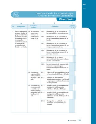 Dosificación de los Aprendizajes
Área de Formación Ciudadana
No. Unidades
1 2 3 4
Competencia
Indicadores
de logro
Contenidos
Valora su identidad
personal, familiar, de
grupo social, étnica
y cultural, así como
su participación, la
de sus padres y
compañeras (os) en
el desarrollo de
actividades en la
familia y en el aula.
1 1.1. Se respeta a sí
mismo o a sí
misma, a su
familia y a su
grupo social.
1.1.1. Identificación de las características
físicas y cualidades personales propias.
1.1.2. Identificación de las características
físicas y cualidades personales de su
familia.
1.1.3. Identificación de las características
físicas y cualidades personales de sus
compañeros y compañeras.
1.1.4. Identificación de las características
físicas y cualidades personales de la
gente que le rodea.
1.1.5. Identificación de los rasgos
característicos de las etnias y culturas
de otras comunidades.
1.1.6. Reconocimiento de la importancia de
conocerse y respetarse para
relacionarse adecuadamente con los
demás
1.2. Participa con
responsabilidad
en las actividades
del hogar y del
aula.
1.2.1. Utilización de las potencialidades físicas
en las actividades del hogar y del aula.
1.2.2. Expresión de pensamientos,
sentimientos y emociones con libertad
y respeto para contribuir a la armonía
escolar y familiar.
1.3. Es solidario (a),
cooperativo (a),
y equitativo (a)
en las actividades
que realiza, en la
familia y en el
aula.
1.3.1. Identificación de los beneficios de su
participación solidaria en las
actividades del aula y del hogar.
1.3.2. Identificación de los beneficios de su
participación solidaria en las
actividades del aula, del hogar y de la
comunidad.
1.3.3. Participación en actividades que
promueven la colaboración y la
equidad.
A B C D
145145
 