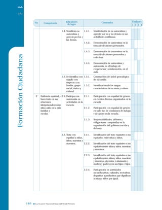 FormaciónCiudadana No. Unidades
1 2 3 4
Competencia
Indicadores
de logro
Contenidos
1.4. Manifiesta su
autoestima y
aprecio por los y
las demás.
1.5. Se identifica con
orgullo con
respecto a su
familia, grupo
social, étnico y
cultural.
1.4.1. Manifestación de su autoestima y
aprecio por los y las demás en sus
actividades cotidianas.
1.4.2. Demostración de autoestima en la
toma de decisiones personales.
1.4.3. Demostración de autoestima en la
toma de decisiones personales y
colectivas.
1.4.4. Demostración de autoestima y
autonomía en el trabajo de
cooperación y colaboración, en el
aula.
1.5.1. Construcción del árbol genealógico
de su familia.
1.5.2. Identificación de los rasgos
característicos de su etnia y cultura.
Evidencia equidad y
buen trato en sus
relaciones
interpersonales como
niña o niño en la vida
familiar y
escolar.
2 2.1. Participa con
autonomía en
actividades en la
escuela.
2.1.1. Participación con equidad de género
en eventos diversos organizados en la
escuela.
2.1.2. Participación con equidad de género
en todo tipo de comisiones de trabajo
y de apoyo en la escuela.
2.1.3. Responsabilidades, deberes y
obligaciones compartidas en la
organización del gobierno escolar y
del aula.
2.2. Trata con
equidad a niñas,
niños, maestras y
maestros.
2.2.1. Identificación del trato equitativo o no
equitativo entre niñas y niños.
2.2.2. Identificación del trato equitativo o no
equitativo entre niñas y niños, maestras
y maestros.
2.2.3. Identificación del trato equitativo o no
equitativo entre niñas y niños, maestras
y maestros, docentes y alumnado y
madres y padres con sus hijas e hijos.
2.2.4. Participación en actividades
socioeducativas, culturales, recreativas,
deportivas y productivas que dignifican
a niñas y niños por igual.
146146
 