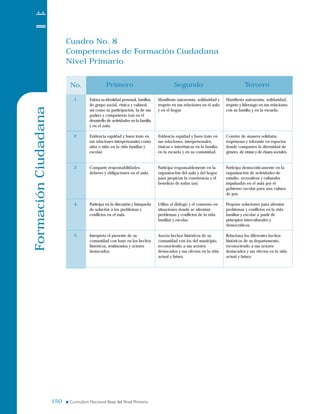 FormaciónCiudadana Cuadro No. 8
Competencias de Formación Ciudadana
Nivel Primario
Valora su identidad personal, familiar,
de grupo social, étnica y cultural,
así como su participación, la de sus
padres y compañeras (os) en el
desarrollo de actividades en la familia
y en el aula.
Evidencia equidad y buen trato en
sus relaciones interpersonales como
niña o niño en la vida familiar y
escolar.
Comparte responsabilidades,
deberes y obligaciones en el aula.
Participa en la discusión y búsqueda
de solución a los problemas y
conflictos en el aula.
Interpreta el presente de su
comunidad con base en los hechos
históricos, testimonios y actores
destacados.
Manifiesta autonomía, solidaridad y
respeto en sus relaciones en el aula
y en el hogar.
Evidencia equidad y buen trato en
sus relaciones, interpersonales,
étnicas e interétnicas en la familia,
en la escuela y en su comunidad.
Participa responsablemente en la
organización del aula y del hogar
para propiciar la convivencia y el
beneficio de todos (as).
Utiliza el diálogo y el consenso en
situaciones donde se afrontan
problemas y conflictos de la vida
familiar y escolar.
Asocia hechos históricos de su
comunidad con los del municipio,
reconociendo a sus actores
destacados y sus efectos en la vida
actual y futura.
Manifiesta autonomía, solidaridad,
respeto y liderazgo en sus relaciones
con su familia y en la escuela.
Convive de manera solidaria,
respetuosa y tolerante en espacios
donde comparten la diversidad de
género, de etnias y de clases sociales.
Participa democráticamente en la
organización de actividades de
estudio, recreativas y culturales
impulsadas en el aula por el
gobierno escolar para una cultura
de paz.
Propone soluciones para afrontar
problemas y conflictos en la vida
familiar y escolar a partir de
principios interculturales y
democráticos.
Relaciona los diferentes hechos
históricos de su departamento,
reconociendo a sus actores
destacados y sus efectos en la vida
actual y futura.
No. Primero Segundo Tercero
1
2
3
4
5
150150
 