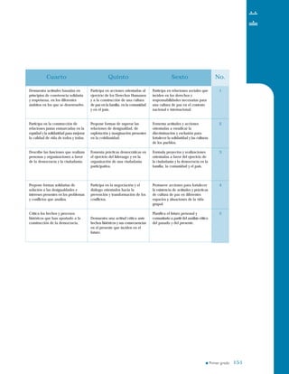 Cuarto Quinto Sexto No.
Demuestra actitudes basadas en
principios de convivencia solidaria
y respetuosa, en los diferentes
ámbitos en los que se desenvuelve.
Participa en la construcción de
relaciones justas enmarcadas en la
equidad y la solidaridad para mejorar
la calidad de vida de todos y todas.
Describe las funciones que realizan
personas y organizaciones a favor
de la democracia y la ciudadanía.
Propone formas solidarias de
solución a las desigualdades e
intereses presentes en los problemas
y conflictos que analiza.
Critica los hechos y procesos
históricos que han aportado a la
construcción de la democracia.
Participa en acciones orientadas al
ejercicio de los Derechos Humanos
y a la construcción de una cultura
de paz en la familia, en la comunidad
y en el país.
Propone formas de superar las
relaciones de desigualdad, de
explotación y marginación presentes
en la cotidianidad.
Fomenta prácticas democráticas en
el ejercicio del liderazgo y en la
organización de una ciudadanía
participativa.
Participa en la negociación y el
diálogo orientados hacia la
prevención y transformación de los
conflictos.
Demuestra una actitud crítica ante
hechos históricos y sus consecuencias
en el presente que inciden en el
futuro.
Participa en relaciones sociales que
inciden en los derechos y
responsabilidades necesarias para
una cultura de paz en el contexto
nacional e internacional.
Fomenta actitudes y acciones
orientadas a erradicar la
discriminación y exclusión para
fortalecer la solidaridad y las culturas
de los pueblos.
Formula proyectos y realizaciones
orientadas a favor del ejercicio de
la ciudadanía y la democracia en la
familia, la comunidad y el país.
Promueve acciones para fortalecer
la existencia de actitudes y prácticas
de cultura de paz en diferentes
espacios y situaciones de la vida
grupal.
Planifica el futuro personal y
comunitario a partir del análisis crítico
del pasado y del presente.
1
2
3
4
5
151151
 