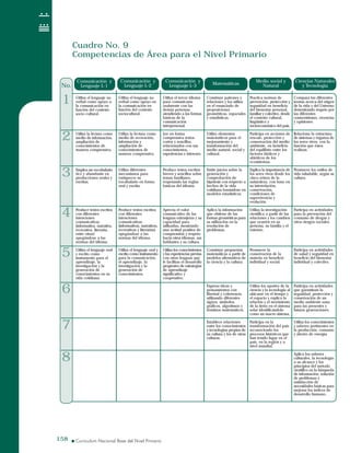 158158
Cuadro No. 9
Competencias de Área para el Nivel Primario
Cuadro No. 9
Competencias de Área para el Nivel Primario
Utiliza el lenguaje no
verbal como apoyo en
la comunicación en
función del contexto
sociocultural.
Utiliza la lectura como
medio de recreación,
información y
ampliación de
conocimientos de
manera comprensiva.
Utiliza diferentes
mecanismos para
enriquecer su
vocabulario en forma
oral y escrita.
Produce textos escritos
con diferentes
intenciones
comunicativas
(informativas, narrativas,
recreativas y literarias)
apegándose a las
normas del idioma.
Utiliza el lenguaje oral y
escrito como instrumento
para la comunicación,
el aprendizaje, la
investigación y la
generación de
conocimientos.
Utiliza el lenguaje no
verbal como apoyo a
la comunicación en
función del contexto
socio-cultural.
Utiliza la lectura como
medio de información,
ampliación de
conocimientos de
manera comprensiva.
Emplea un vocabulario
rico y abundante en
producciones orales y
escritas.
Produce textos escritos
con diferentes
intenciones
comunicativas
(informativa, narrativa,
recreativa, literaria,
entre otras)
apegándose a las
normas del idioma.
Utiliza el lenguaje oral
y escrito como
instrumento para el
aprendizaje, la
investigación y la
generación de
conocimientos en su
vida cotidiana.
Utiliza el tercer idioma
para comunicarse
oralmente con las
demás personas
atendiendo a las formas
básicas de la
comunicación
interpersonal.
Lee en forma
comprensiva textos
cortos y sencillos,
relacionados con sus
conocimientos,
experiencias e intereses.
Produce textos escritos
breves y sencillos sobre
temas familiares,
respetando las reglas
básicas del idioma.
Aprecia el valor
comunicativo de las
lenguas extranjeras y su
capacidad para
utilizarlas, mostrando
una actitud positiva de
comprensión y respeto
hacia otros idiomas, sus
hablantes y su cultura.
Utiliza los conocimientos
y las experiencias previas
con otras lenguas que
le facilitan el desarrollo
progresivo de estrategias
de aprendizaje
significativo y
cooperativo.
1
2
3
4
5
6
7
8
No.
Construye patrones y
relaciones y los utiliza
en el enunciado de
proposiciones
geométricas, espaciales
y estadísticas.
Utiliza elementos
matemáticos para el
mejoramiento y
transformación del
medio natural, social y
cultural.
Emite juicios sobre la
generación y
comprobación de
hipótesis con respecto a
hechos de la vida
cotidiana basándose en
modelos estadísticos.
Aplica la información
que obtiene de las
formas geométricas para
su utilización en la
resolución de
problemas.
Construye propuestas
matemáticas a partir de
modelos alternativos de
la ciencia y la cultura.
Expresa ideas y
pensamientos con
libertad y coherencia
utilizando diferentes
signos, símbolos,
gráficos, algoritmos y
términos matemáticos.
Establece relaciones
entre los conocimientos
y tecnologías propias de
su cultura y los de otras
culturas.
Comunicación y
Lenguaje L-1
Comunicación y
Lenguaje L-2
Comunicación y
Lenguaje L-3 Matemáticas
Medio social y
Natural
Practica normas de
prevención, protección y
seguridad en beneficio
del bienestar personal,
familiar y colectivo, desde
el contexto cultural,
lingüístico y
socioeconómico del país.
Participa en acciones de
rescate, protección y
conservación del medio
ambiente, en beneficio
del equilibrio entre los
factores bióticos y
abióticos de los
ecosistemas.
Explica la importancia de
los seres vivos desde los
cinco reinos de la
naturaleza, con base en
su interrelación,
conservación,
condiciones de
supervivencia y
evolución.
Utiliza la investigación
científica a partir de las
relaciones y los cambios
que ocurren en su
persona, su familia y el
entorno.
Promueve la
conservación de la
materia en beneficio
individual y social.
Utiliza los aportes de la
ciencia y la tecnología al
ubicarse en el tiempo y
el espacio y explica la
relación y el movimiento
de la tierra en el sistema
solar identificándolo
como un macro sistema.
Participa en la
transformación del país
reconociendo los
procesos históricos que
han tenido lugar en el
país, en la región y a
nivel mundial.
Ciencias Naturales
y Tecnología
Compara las diferentes
teorías acerca del origen
de la vida y del Universo
demostrando respeto por
las diferentes
cosmovisiones, creencias
y opiniones
Relaciona la estructura
de sistemas y órganos de
los seres vivos, con la
función que éstos
realizan.
Promueve los estilos de
vida saludable, según su
cultura.
Participa en actividades
para la prevención del
consumo de drogas y
otros riesgos sociales.
Participa en actividades
de salud y seguridad en
beneficio del bienestar
individual y colectivo.
Participa en actividades
que garantizan la
seguridad, protección y
conservación de un
medio ambiente sano
para las presentes y
futuras generaciones.
Utiliza los conocimientos
y saberes pertinentes en
la producción, consumo
y ahorro de energía.
Aplica los saberes
culturales, la tecnología
a su alcance y los
principios del método
científico en la búsqueda
de información, solución
de problemas y
satisfacción de
necesidades básicas para
mejorar los índices de
desarrollo humano.
 
