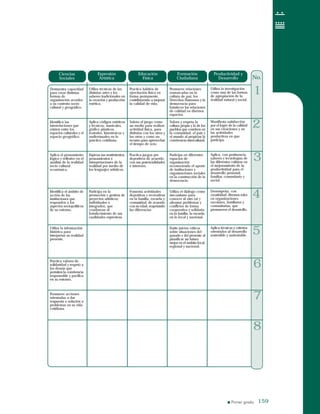 159159
1
2
3
4
5
6
7
8
No.
Utiliza técnicas de las
distintas artes y los
saberes tradicionales en
la creación y producción
estética.
Aplica códigos estéticos
y técnicos: musicales,
gráfico plásticos,
teatrales, kinestésicos y
audiovisuales en la
práctica cotidiana.
Expresa sus sentimientos,
pensamientos e
interpretaciones de la
realidad por medio de
los lenguajes artísticos.
Participa en la
promoción y gestión de
proyectos artísticos,
individuales o
integrados, que
coadyuvan al
fortalecimiento de sus
cualidades expresivas.
Demuestra capacidad
para crear distintas
formas de
organización acordes
a su contexto socio
cultural y geográfico.
Identifica las
interrelaciones que
existen entre los
espacios culturales y el
espacio geográfico.
Aplica el pensamiento
lógico y reflexivo en el
análisis de la realidad
socio cultural
económica.
Identifica el ámbito de
acción de las
instituciones que
responden a los
aspectos sociopolíticos
de su entorno.
Utiliza la información
histórica para
interpretar su realidad
presente.
Practica valores de
solidaridad y respeto a
los demás que
permiten la convivencia
responsable y pacífica
en su entorno.
Promueve acciones
orientadas a dar
respuesta o solución a
problemas en su vida
cotidiana.
Practica hábitos de
ejercitación física en
forma permanente,
contribuyendo a mejorar
la calidad de vida.
Valora el juego como
un medio para realizar
actividad física, para
disfrutar con los otros y
las otras y como un
recurso para aprovechar
el tiempo de ocio.
Practica juegos pre
deportivos de acuerdo
con sus potencialidades
e intereses.
Fomenta actividades
deportivas y recreativas
en la familia, escuela y
comunidad, de acuerdo
con su edad, respetando
las diferencias
Promueve relaciones
enmarcadas en la
cultura de paz, los
Derechos Humanos y la
democracia para
fortalecer las relaciones
de calidad en diversos
espacios.
Valora y respeta la
cultura propia y la de los
pueblos que conviven en
la comunidad, el país y
el mundo al propiciar la
convivencia intercultural.
Participa en diferentes
espacios de
organización
reconociendo el aporte
de instituciones y
organizaciones sociales
en la construcción de la
democracia.
Utiliza el diálogo como
mecanismo para
conocer al otro (a) y
afrontar problemas y
conflictos de forma
cooperativa y solidaria
en la familia, la escuela,
en lo local y nacional.
Emite juicios críticos
sobre situaciones del
pasado y del presente al
planificar un futuro
mejor en el ámbito local,
regional y nacional.
Ciencias
Sociales
Expresión
Artística
Educación
Física
Productividad y
Desarrollo
Utiliza la investigación
como una de las formas
de apropiación de la
realidad natural y social.
Manifiesta satisfacción
por el logro de la calidad
en sus creaciones y en
las actividades
productivas en que
participa.
Aplica, con pertinencia,
saberes y tecnologías de
las diferentes culturas en
el mejoramiento de la
productividad para el
desarrollo personal,
familiar, comunitario y
social.
Desempeña, con
creatividad, diversos roles
en organizaciones
escolares, familiares y
comunitarias, que
promueven el desarrollo.
Aplica técnicas y criterios
orientados al desarrollo
sostenible y sustentable.
Formación
Ciudadana
 