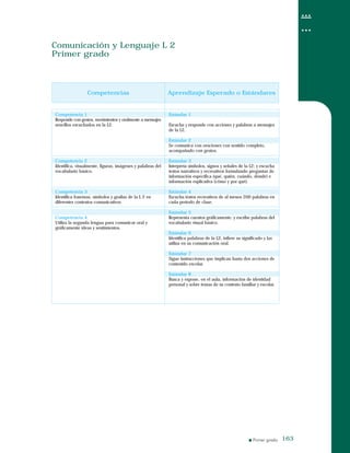 Comunicación y Lenguaje L 2
Primer grado
Comunicación y Lenguaje L 2
Primer grado
CompetenciasCompetencias Aprendizaje Esperado o EstándaresAprendizaje Esperado o Estándares
Competencia 1
Responde con gestos, movimientos y oralmente a mensajes
sencillos escuchados en la L2.
Competencia 2
Identifica, visualmente, figuras, imágenes y palabras del
vocabulario básico.
Competencia 3
Identifica fonemas, símbolos y grafías de la L 2 en
diferentes contextos comunicativos
Competencia 4
Utiliza la segunda lengua para comunicar oral y
gráficamente ideas y sentimientos.
Estándar 1
Escucha y responde con acciones y palabras a mensajes
de la L2.
Estándar 2
Se comunica con oraciones con sentido completo,
acompañado con gestos.
Estándar 3
Interpreta símbolos, signos y señales de la L2; y escucha
textos narrativos y recreativos formulando preguntas de
información específica (qué, quién, cuándo, dónde) e
información explicativa (cómo y por qué).
Estándar 4
Escucha textos recreativos de al menos 200 palabras en
cada período de clase.
Estándar 5
Representa cuentos gráficamente, y escribe palabras del
vocabulario visual básico.
Estándar 6
Identifica palabras de la L2, infiere su significado y las
utiliza en su comunicación oral.
Estándar 7
Sigue instrucciones que implican hasta dos acciones de
contenido escolar.
Estándar 8
Busca y expone, en el aula, información de identidad
personal y sobre temas de su contexto familiar y escolar.
163163
 