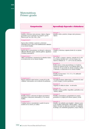 Matemáticas
Primer grado
Matemáticas
Primer grado
Competencias Aprendizaje Esperado o Estándares
Competencia 1
Establece relaciones entre personas, objetos y figuras
geométricas por su posición en el espacio y por la
distancia que hay entre ellos y ellas
Competencia 2
Expresa ideas referidas a patrones y relaciones
matemáticas que se dan en las manifestaciones culturales
en su entorno familiar
Competencia 3
Expresa ideas y pensamientos con ibertad y coherencia
utilizando diferentes signos, símbolos gráficos, algoritmos
y términos matemáticos.
Competencia 4
Utiliza conocimientos y experiencias de aritmética básica
en la interacción con su entorno familiar.
Competencia 5
Expresa opiniones sobre hechos y eventos de la vida
cotidiana, relacionados con la solución de problemas.
Competencia 6
Identifica formas y relaciones de figuras geométricas
vinculadas a situaciones matemáticas y a su entorno
familiar.
Competencia 7
Construye nuevos conocimientos a partir de nuevos
modelos de la ciencia y la cultura.
Estándar 1
Identifica orden, posición y tiempo entre personas y
objetos.
Estándar 4
Clasifica y relaciona conjuntos dentro de su entorno
social.
Estándar 5
Lee, escribe y compara números naturales de 0 a 99
en el sistema decimal, de 0 a 19 en el maya y los
números ordinales de 1º a 10º en los dos sistemas
Estándar 6
Realiza sumas y restas sin transformar, en el sistema
decimal no mayores de 99, y en el Sistema Maya no
mayores de 19, por medio de cálculos mentales, escritos
y estimados, en situaciones de su entorno familiar.
Estándar 7
Identifica las fracciones 1/2, 1/3 y 1/4, utilizando
material concreto.
Estándar 8
Usa reglas de juegos, instrucciones, y relaciones de causa
y efecto al jugar y resolver problemas
Estándar 9
Organiza en tablas los datos recolectados.
Estándar 10
Identifica eventos posibles, imposibles y probables en su
entorno cultural
Estándar 2
Identifica características y propiedades de cuerpos
geométricos en objetos del entorno natural y social.
Estándar 3
Identifica: las unidades para longitud, volumen y peso
en las medidas tradicionales, Sistema Inglés y Sistema
Métrico Decimal; las diferentes monedas; las unidades
de tiempo y los calendarios gregoriano y maya Cholq´ij.
164164
 
