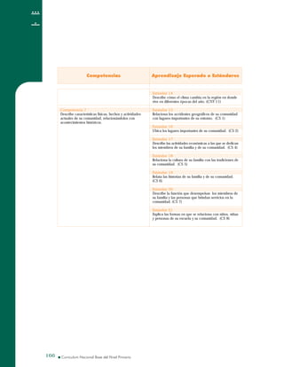 Competencias Aprendizaje Esperado o Estándares
Competencia 7
Describe características físicas, hechos y actividades
actuales de su comunidad, relacionándolos con
acontecimientos históricos.
Estándar 14
Describe cómo el clima cambia en la región en donde
vive en diferentes épocas del año. (CNT 11)
Estándar 15
Relaciona los accidentes geográficos de su comunidad
con lugares importantes de su entorno. (CS 1)
Estándar 16
Ubica los lugares importantes de su comunidad. (CS 2)
Estándar 17
Describe las actividades económicas a las que se dedican
los miembros de su familia y de su comunidad. (CS 4)
Estándar 18
Relaciona la cultura de su familia con las tradiciones de
su comunidad. (CS 5)
Estándar 19
Relata las historias de su familia y de su comunidad.
(CS 6)
Estándar 20
Describe la función que desempeñan los miembros de
su familia y las personas que brindan servicios en la
comunidad. (CS 7)
Estándar 21
Explica las formas en que se relaciona con niños, niñas
y personas de su escuela y su comunidad. (CS 8)
166166
 