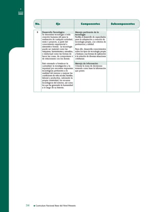 Curriculum Nacional Base del Nivel Primario
No. Eje Componentes Subcomponentes
9 Desarrollo Tecnológico
Se denomina tecnología a toda
creación humana útil para la
realización de cualquier actividad,
meta o proyecto, a partir del
conocimiento experiencial o
sistemático formal. La tecnología
puede ser material como las
máquinas, herramientas y utensilios,
o intelectual como las formas de
hacer las cosas, de comportarse o
de relacionarse con los demás.
Está orientado a fortalecer la
curiosidad, la investigación y la
inquietud por encontrar respuestas
tecnológicas pertinentes a la
realidad del entorno y mejorar las
condiciones de vida escolar, familiar,
laboral y productiva, valorando la
propia creatividad, los recursos
tecnológicos del entorno, así como
los que ha generado la humanidad
a lo largo de su historia.
Manejo pertinente de la
tecnología
Facilita el desarrollo de capacidades
para la adaptación y creación de
tecnología propia, con criterios de
pertinencia y calidad.
Para ello, desarrolla conocimientos
sobre los tipos de tecnología propia
y foránea y sus formas de aplicación
a la solución de diversas situaciones
cotidianas.
Manejo de información
Orienta la toma de decisiones
teniendo como base la información
que posee.
3434
 