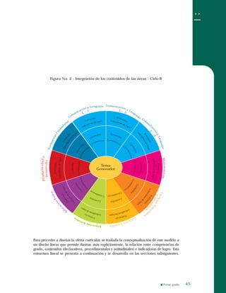 4545
Matemáticas
CienciasN
atu
rales
yTecnologí
a
CienciasSociales
Tema
Generador
Ed
u
cación
Fisíca
Formación
Ciudad
ana
Productividady
Desarrollo
Com
unicación y Lenguaje
L - 1
Comunicación y Lenguaje
L - 2
Com
unic
ación
yLenguaje
L
-
3
Figura No. 2 - Integración de los contenidos de las áreas - Ciclo II
Para proceder a diseñar la oferta curricular, se traslada la conceptualización de este modelo a
un diseño linear que permite ilustrar, más explícitamente, la relación entre competencias de
grado, contenidos (declarativos, procedimentales y actitudinales) e indicadoras de logro. Esta
estructura lineal se presenta a continuación y se desarrolla en las secciones subsiguientes.
 