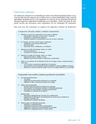 6767
Criterios de evaluaciónCriterios de evaluación
Componente: Leer, escribir y creación y producción comunicativa
a. Lee textos de diversos tipos
con fluidez
empleando la pronunciación adecuada a su contenido
utilizando el ritmo y entonación propios de la lengua
b. Utiliza textos documentales
haciendo inferencias sobre la temática que presentan
seleccionando los indicadores textuales y contextuales pertinentes
asociando los temas tratados a experiencias personales
resumiendo el contenido de los mismos
c. Redacta textos
planeando cuidadosamente el proceso de su elaboración
organizando la información secuencialmente de manera que se evidencie el
principio, desarrollo y fin
respetando la normativa del idioma
d. Produce textos con diferentes intenciones
individual y cooperativamente
empleando la estructura textual correspondiente
asegurando coherencia en la presentación de sus ideas
utilizando la ortografía puntual, acentual y literal
Los criterios de evaluación son enunciados que tienen como función principal orientar a los y
a las docentes hacia los aspectos que se deben tener en cuenta al determinar el tipo y nivel de
aprendizaje alcanzado por los y las estudiantes en cada uno de los momentos del proceso
educativo según las competencias establecidas en el curriculum. Desde este punto de vista,
puede decirse que funcionan como reguladores de las estrategias de enseñanza.
Para esta área del curriculum, se sugieren los siguientes Criterios de Evaluación.
Los criterios de evaluación son enunciados que tienen como función principal orientar a los y
a las docentes hacia los aspectos que se deben tener en cuenta al determinar el tipo y nivel de
aprendizaje alcanzado por los y las estudiantes en cada uno de los momentos del proceso
educativo según las competencias establecidas en el curriculum. Desde este punto de vista,
puede decirse que funcionan como reguladores de las estrategias de enseñanza.
Para esta área del curriculum, se sugieren los siguientes Criterios de Evaluación.
Componente: Escuchar, hablar y actitudes comunicativas.
a. Participa en el proceso comunicativo como oyente o hablante:
expresándose oralmente en forma clara y coherente
formulando y respondiendo preguntas
emitiendo opiniones o persuasiones acerca de un tema o situación.
b. Se comunica en forma oral de manera constructiva
adquiriendo o procesando información
generando ideas
expresando ideas, sentimientos y necesidades.
c. Interpreta el sentido del lenguaje verbal y no verbal:
en forma respetuosa
respetando la normativa del idioma
d. Interpreta el sentido del lenguaje verbal y no verbal:
interpretando signos, señales e íconos
utilizando textos íconoverbales en situaciones comunicativas.
e. Aplica el conocimiento de los diferentes niveles de la lengua: formal, coloquial, literario,
entre otros:
en la recepción y producción significativa de mensajes
seleccionando el nivel apropiado según la audiencia a quien va dirigido el mensaje
utilizando la estructura indicada según el nivel de la lengua utilizado en sus mensajes
Componente: Escuchar, hablar y actitudes comunicativas.
a. Participa en el proceso comunicativo como oyente o hablante:
expresándose oralmente en forma clara y coherente
formulando y respondiendo preguntas
emitiendo opiniones o persuasiones acerca de un tema o situación.
b. Se comunica en forma oral de manera constructiva
adquiriendo o procesando información
generando ideas
expresando ideas, sentimientos y necesidades.
c. Interpreta el sentido del lenguaje verbal y no verbal:
en forma respetuosa
respetando la normativa del idioma
d. Interpreta el sentido del lenguaje verbal y no verbal:
interpretando signos, señales e íconos
utilizando textos íconoverbales en situaciones comunicativas.
e. Aplica el conocimiento de los diferentes niveles de la lengua: formal, coloquial, literario,
entre otros:
en la recepción y producción significativa de mensajes
seleccionando el nivel apropiado según la audiencia a quien va dirigido el mensaje
utilizando la estructura indicada según el nivel de la lengua utilizado en sus mensajes
 