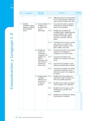 ComunicaciónyLenguaje
7070
L2 No. Unidades
1 2 3 4
Competencia
Indicadores
de logro
Contenidos
2.1. Asocia el nombre
de objetos con
las ilustraciones
que los
representan.
2.1.1. Asociación del nombre a productos
anunciados por medio de afiches o
rótulos en la comunidad.
2.1.2. Identificación de palabras del
vocabulario básico: identidad personal
(nombre gentilicio, oficio, edad)
miembros de la familia, objetos
colectivos y personales, útiles de
higiene.
2.1.3. Correlación de las acciones y estados
más comunes a su edad con las
palabras que los nombran (corro,
juego, estudio, entre otras).
2.2. Identifica los
nombres de
compañeras y
compañeros, de
familiares, de
objetos
personales y del
aula cuando se
presentan en
forma escrita.
2.2.1. Asociación del sonido en los nombres
propios de sus compañeros y
compañeras con la forma escrita.
2.2.2. Asociación del nombre de los
miembros de su familia con la forma
escrita.
2.2.3. Asociación de las palabras con los
objetos que nombran (lápiz, cuaderno).
2.2.4. Asociación de la palabra que nombra
a personajes de historias, cuentos,
canciones, poemas con la imagen de
los mismos.
1.3.3. Utilización de frases de cortesía propias
de la L 2 (pedir permiso, perdón por
equivocaciones cometidas, entre otras).
Identifica,
visualmente, figuras,
imágenes y palabras
del vocabulario
básico.
2
2.3. Identifica signos
y símbolos
utilizados en la
prevención de
accidentes y
desastres.
2.3.1. Identificación de las palabras que
representan señales de tránsito o de
alerta ante posibles problemas.
2.3.2. Identificación de señales que indican
zonas de peligro en la comunidad.
2.3.3. Identificación de los signos y de las
señalizaciones en terrenos de la
comunidad.
2.3.4. Identificación de símbolos que orientan
la prevención de accidentes.
 