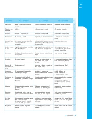 9191
Epeler le nom de professions et
métiers
salut ….
Numéro 1 au numéro 50
Je présente à autrui
Prépositions: sur, sous, dans, hors,
chez (mon livre est
sur la table)
Adjectifs qualificatifs pour décrire des
lieus Mon village est…..
Couleurs et formes: (ronde, carrée,
rectangulaire)
Le temps : les mois
Lieux à visiter: ver ?
La salle a mangé chaises, table,
ustensiles pour manger
Verbe au présent de l'indicatif
Décrivant la occupation de chaque
profession
Dessert et boissons gâteaux, glaces
jus de fruit, café,
lait, thé
Verbe Pouvoir: Je Peut jouer au
piano, Je peux chanter (autres talents)
Les extrémités: Le bras (le bras, l'avant
bras la main, les doigts)
La jambe (la jambe, la cuisse, le
genou, les pieds et les orteils)
Sciences sociales Géographie
Histoire
Epeler le nom des pays et des cites
A demain, a après demain
Numéro 1 au numéro 100
Je présente des auteurs et ses œuvres
Prépositions dans la classe: devant,
derrière, dessus, dessous (le livre est
devant le cahier
Adjectifs qualificatifs Pour décrire des
gens (haut, petit, vieux, jeune)
Couleurs et formes nous décrivons
objets
Le temps: les quatre saisons, les
jours de fête, Noël, le jour
de mères
Directions: (à droite, à gauche, to
droit, to près, loin,)
La cuisine: la cuisinière, le
réfrigérateur, les ustensiles pour faire
la cuisine
Forme interrogative utilisant les verbes
auxiliaires être et avoir
Quels sont tes plats préfères ?
description des différents plats
Verbe pouvoir (forme négative)
Je ne peux pas Jouer au piano
Problèmes de santé: mal de tête,
rage de dent, mal 'estomac, coliques,
fièvre, toux
Education Physique Education
Artistique
5 année
L'Alphabet
Saluer et dire
au revoir
Nombres
Se présenter
Qu'est-ce que
c'est
D'ou est ce que
tu es ?
Vêtement
Le Temps
Moyens de
Locomotion et
lieux
Maisons et
Appartements
Professions et
Métiers
Aliments
Talents et
déstresse
Le Corps
humain
Mon école
Théme
Epeler nom de villes et adresses
à la semaine prochaine
Numéro 1 au numéro 1000
Je présente des auteurs et ses
œuvres
Prépositions dans l'école
Adjectifs qualificatifs de la
personnalité (gai, triste, aimable,
agréable, désagréable)
Nous décrivons des gens
Le temps: Quel temps il fait ? (chaud,
froid, venteux, sec, pluvieux)
Comment suivre un plan ?
La Salle de Bain : La
douche, la baignoire,
le lavabo, le water - closet
Expressions que décrivent les attitudes
de différents
Professionnelles (toujours,
usuellement, souvent, rarement,
jamais)
Plats pour les jours de fête plats
traditionnelles
Verbe Pouvoir (forme interrogative)
Peut-il lire un poème ?
Qu'est ce que ne Ne va pas ? Je suis
malade J'ai mal à la tête, j'ai mal
à la dent
Parlons de mon école Me matières
préférées
No.
1
2
3
4
5
6
7
8
9
10
11
12
13
14
15
4 année 6 annéeéme éme éme
 