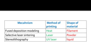 Advanced dental laboratory techniques :CAD/CAM & 3D printing | PPTX