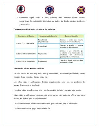  Generamos capital social, es decir, confianza entre diferentes actores sociales,
promoviendo la participación concertada de padres de familia, alumnos, profesores
y autoridades.
Componentes del derecho a la educación inclusiva
Indicadores de una Escuela Inclusiva
En cada una de las aulas hay niños, niñas y adolescentes, de diferente procedencia, cultura,
situación física o mental, idioma, etnia, etc.
Los niños, niñas y adolescentes, discuten colectivamente, junto con sus profesores las
normas de convivencia en el aula.
Los niños, niñas y adolescentes, con y sin discapacidad trabajan en grupos y en parejas.
Niños, niñas y adolescentes cooperan entre sí, se apoyan entre todos, un niño se hace cargo
de otro, los ayudan para su desplazamiento.
Los docentes realizan adaptaciones curriculares para cada niño, niña o adolescente.
Docentes conversar en grupo sorbe la inclusión.
 