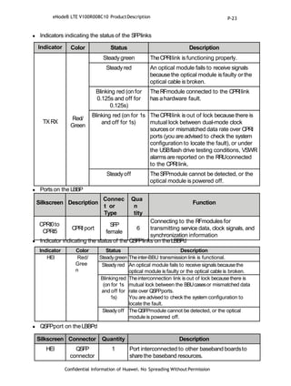 Confidential Information of Huawei. No Spreading WithoutPermission
 Indicators indicating the status of the SFPlinks
 Ports on the LBBP
 Indicator indicating the status of the QSFPlinks on the LBBPd
 QSFPport on theLBBPd
Indicator Color Status Description
HEI Red/
Gree
n
Steadygreen Theinter-BBU transmission link is functional.
Steady red An optical module fails to receive signals becausethe
optical module is faulty or the optical cable is broken.
Blinkingred
(on for 1s
and off for
1s)
Theinterconnection link is out of lock becausethere is
mutual lock between the BBUcasesor mismatched data
rate over QSFPports.
You are advised to check the system configuration to
locate the fault.
Steady off TheQSFPmodule cannot be detected, or the optical
module is powered off.
Silkscreen Description
Connec
t or
Type
Qua
n
tity
Function
CPRI0to
CPRI5
CPRIport
SFP
female
6
Connecting to the RFmodules for
transmitting service data, clock signals, and
synchronization information
Indicator Color Status Description
TXRX
Red/
Green
Steady green TheCPRIlink is functioning properly.
Steady red An optical module fails to receive signals
because the optical module is faulty or the
optical cable is broken.
Blinking red (on for
0.125s and off for
0.125s)
TheRFmodule connected to the CPRIlink
has ahardware fault.
Blinking red (on for 1s
and off for 1s)
TheCPRIlink is out of lock because there is
mutual lock between dual-mode clock
sources or mismatched data rate over CPRI
ports (you are advised to check the system
configuration to locate the fault), or under
the USBflash drive testing conditions, VSWR
alarms are reported on the RRUconnected
to the CPRIlink.
Steady off TheSFPmodule cannot be detected, or the
optical module is powered off.
Silkscreen Connector Quantity Description
HEI QSFP
connector
1 Port interconnected to other baseband boardsto
share the baseband resources.
eNodeB LTE V100R008C10 ProductDescription P-23
 