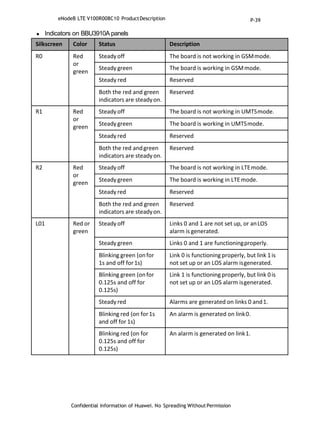 Confidential Information of Huawei. No Spreading WithoutPermission
 Indicators on BBU3910A panels
Silkscreen Color Status Description
R0 Red
or
green
Steady off The board is not working in GSMmode.
Steady green The board is working in GSMmode.
Steady red Reserved
Both the red and green
indicators are steadyon.
Reserved
R1 Red
or
green
Steady off The board is not working in UMTSmode.
Steady green The board is working in UMTSmode.
Steady red Reserved
Both the red andgreen
indicators are steadyon.
Reserved
R2 Red
or
green
Steady off The board is not working in LTEmode.
Steady green The board is working in LTEmode.
Steady red Reserved
Both the red and green
indicators are steadyon.
Reserved
L01 Red or
green
Steady off Links 0 and 1 are not set up, or anLOS
alarm is generated.
Steady green Links 0 and 1 are functioningproperly.
Blinking green (onfor
1s and off for1s)
Link 0 is functioning properly, but link 1is
not set up or an LOS alarm isgenerated.
Blinking green (onfor
0.125s and off for
0.125s)
Link 1 is functioning properly, but link 0is
not set up or an LOS alarm isgenerated.
Steady red Alarms are generated on links 0 and1.
Blinking red (on for1s
and off for 1s)
An alarm is generated on link0.
Blinking red (on for
0.125s and off for
0.125s)
An alarm is generated on link1.
eNodeB LTE V100R008C10 ProductDescription P-39
 