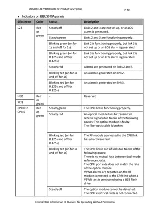 Confidential Information of Huawei. No Spreading WithoutPermission
 Indicators on BBU3910A panels
Silkscreen Color Status Description
L23 Red
or
green
Steady off Links 2 and 3 are not set up, or anLOS
alarm is generated.
Steady green Links 2 and 3 are functioningproperly.
Blinking green (onfor
1s and off for1s)
Link 2 is functioning properly, but link 3is
not set up or an LOS alarm isgenerated.
Blinking green (onfor
0.125s and off for
0.125s)
Link 3 is functioning properly, but link 2is
not set up or an LOS alarm isgenerated.
Steady red Alarms are generated on links 2 and3.
Blinking red (on for1s
and off for 1s)
An alarm is generated on link2.
Blinking red (on for
0.125s and off for
0.125s)
An alarm is generated on link3.
HEI1 Red
or
green
- Reaerved
KEI1
CPRI0to
CPRI5
Red
or
green
Steady green The CPRI link is functioningproperly.
Steady red An optical module fails to transmit or
receive signals due to one of thefollowing
causes: The optical module isfaulty.
The fiber optic cable isbroken.
Blinking red (on for
0.125s and off for
0.125s)
The RF module connected to the CPRIlink
has a hardware fault.
Blinking red (on for1s
and off for 1s)
The CPRI link is out of lock due to one ofthe
followingcauses:
There is no mutual lock betweendual-mode
reference clocks.
The CPRI port rate does not match the rate
of the opticalmodule.
VSWR alarms are reported on the RF
module connected to the CPRI link when a
VSWR test is conducted using a USB flash
drive.
Steady off The optical module cannot be detected.
The CPRI electrical cable is notconnected.
eNodeB LTE V100R008C10 ProductDescription P-40
 