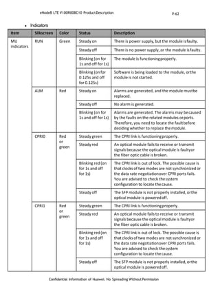 Confidential Information of Huawei. No Spreading WithoutPermission
 Indicators
Item Silkscreen Color Status Description
MU
indicators
RUN Green Steady on There is power supply, but the module isfaulty.
Steady off There is no power supply, or the module isfaulty.
Blinking (on for
1s and off for1s)
The module is functioningproperly.
Blinking (onfor
0.125s and off
for 0.125s)
Software is being loaded to the module, orthe
module is notstarted.
ALM Red Steady on Alarms are generated, and the module mustbe
replaced.
Steady off No alarm is generated.
Blinking (on for
1s and off for1s)
Alarms are generated. The alarms may becaused
by the faults on the related modules orports.
Therefore, you need to locate the faultbefore
deciding whether to replace themodule.
CPRI0 Red
or
green
Steady green The CPRI link is functioningproperly.
Steady red An optical module fails to receive or transmit
signals because the optical module is faultyor
the fiber optic cable isbroken.
Blinking red(on
for 1s and off
for 1s)
The CPRI link is out of lock. The possible cause is
that clocks of two modes are not synchronized or
the data rate negotiationover CPRI ports fails.
You are advised to check thesystem
configuration to locate thecause.
Steady off The SFP module is not properly installed, orthe
optical module is poweredoff.
CPRI1 Red
or
green
Steady green The CPRI link is functioningproperly.
Steady red An optical module fails to receive or transmit
signals because the optical module is faultyor
the fiber optic cable isbroken.
Blinking red(on
for 1s and off
for 1s)
The CPRI link is out of lock. The possible cause is
that clocks of two modes are not synchronized or
the data rate negotiationover CPRI ports fails.
You are advised to check thesystem
configuration to locate thecause.
Steady off The SFP module is not properly installed, orthe
optical module is poweredoff.
eNodeB LTE V100R008C10 ProductDescription P-62
 