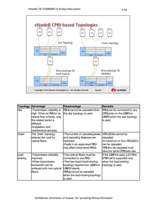 Topology Advantage Disadvantage Remarks
Star •Transmission reliability is
high. When an RRUor an
optical fiber is faulty, only
the related sector is
affected.
•Installation and
maintenance areeasy.
RRUscannot be cascadedwhen
the star topology is used.
RRUscan be connected to any
CPRIports on the LBBPcor
LBBPdwhen the star topology
is used.
Chain The chain topology
reduces the cost for
optical fibers.
•Thenumber of cascadinglevels
and cascading distances are
restricted.
•Faults in an upper-level RRU
may affect lower-level RRUs.
•RRU3232s cannot be
cascaded.
•A maximum of four RRU3251s
can be cascaded.
•RRUsto be cascadedmust
have the sameCPRIdata rate.
Load
sharing
•Transmission reliability
improves.
•Wider transmission
bandwidth can be
achieved with two optical
fibers.
•Two optical fibers must be
connected to oneRRU.
•Theinter-board load-sharing
topology requires two LBBPcor
LBBPd boards.
•RRUscannot be cascaded
when the load-sharingtopology
is used.
If the LBBPcis used, a20 MHz
8T8Rcell is supported only
when the load-sharing
topology is used.
Confidential Information of Huawei. No Spreading WithoutPermission
eNodeB LTE V100R008C10 ProductDescription P-95
 