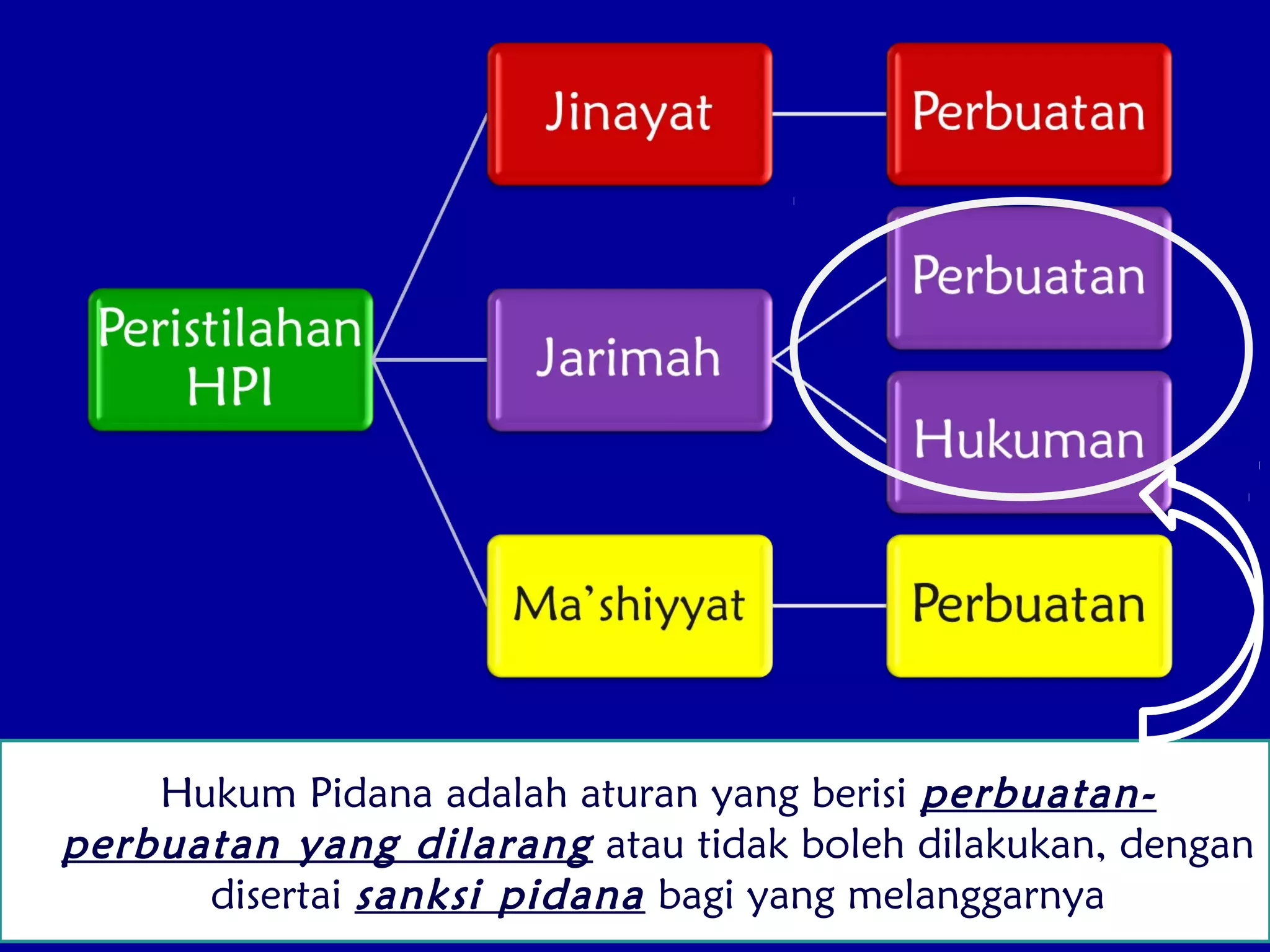 Pengertian, Fungsi, Tujuan dan Kedudukan Hukum Pidana Islam | PPT