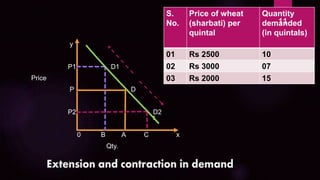 y
P1 D1
Price
P D
P2 D2
0 B A C x
Qty.
S.
No.
Price of wheat
(sharbati) per
quintal
Quantity
demanded
(in quintals)
01 Rs 2500 10
02 Rs 3000 07
03 Rs 2000 15
11
 