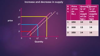 Increase and decrease in supply
y
T C
p2
price
p1
p
0 q q1 q2 x
Quantity
S
N
o.
Price
of tea
(in
Rs.)
Quanti
ty of
tea
suppli
ed (in
kgs.)
Quanti
ty of
coffee
supplie
d (in
kgs)
1 250 10 08
2 300 12 14
3 350 14 16
23
 